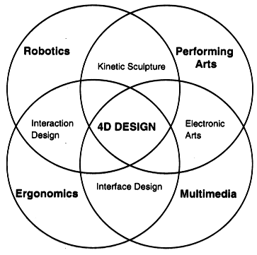 4D diagram